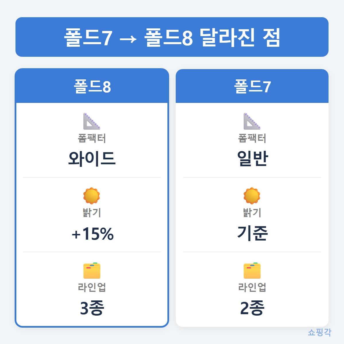 폴드8vs폴드7