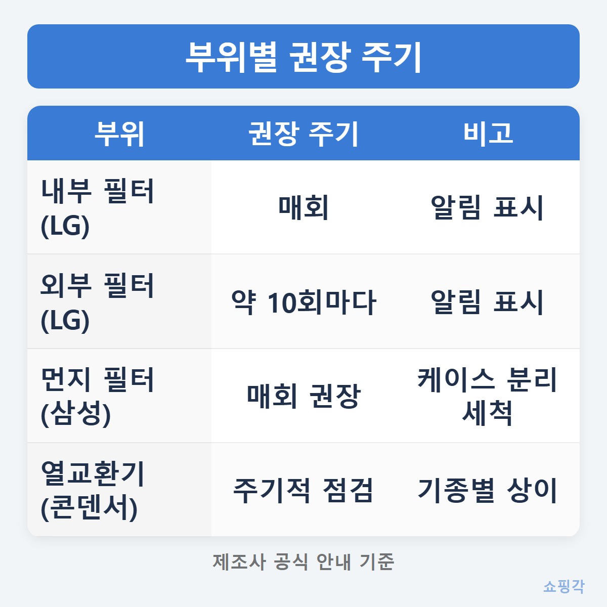 부위별주기