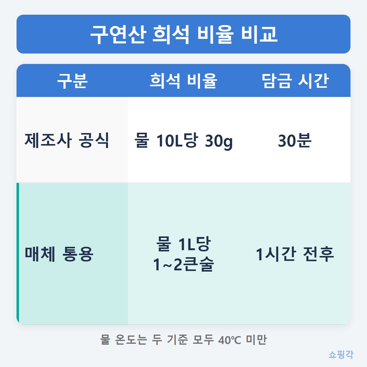 비율비교