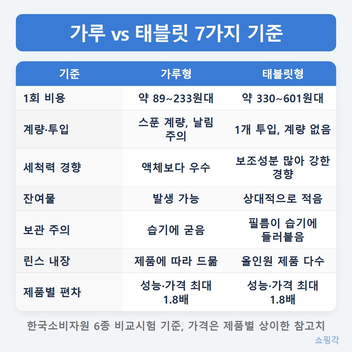 기준표