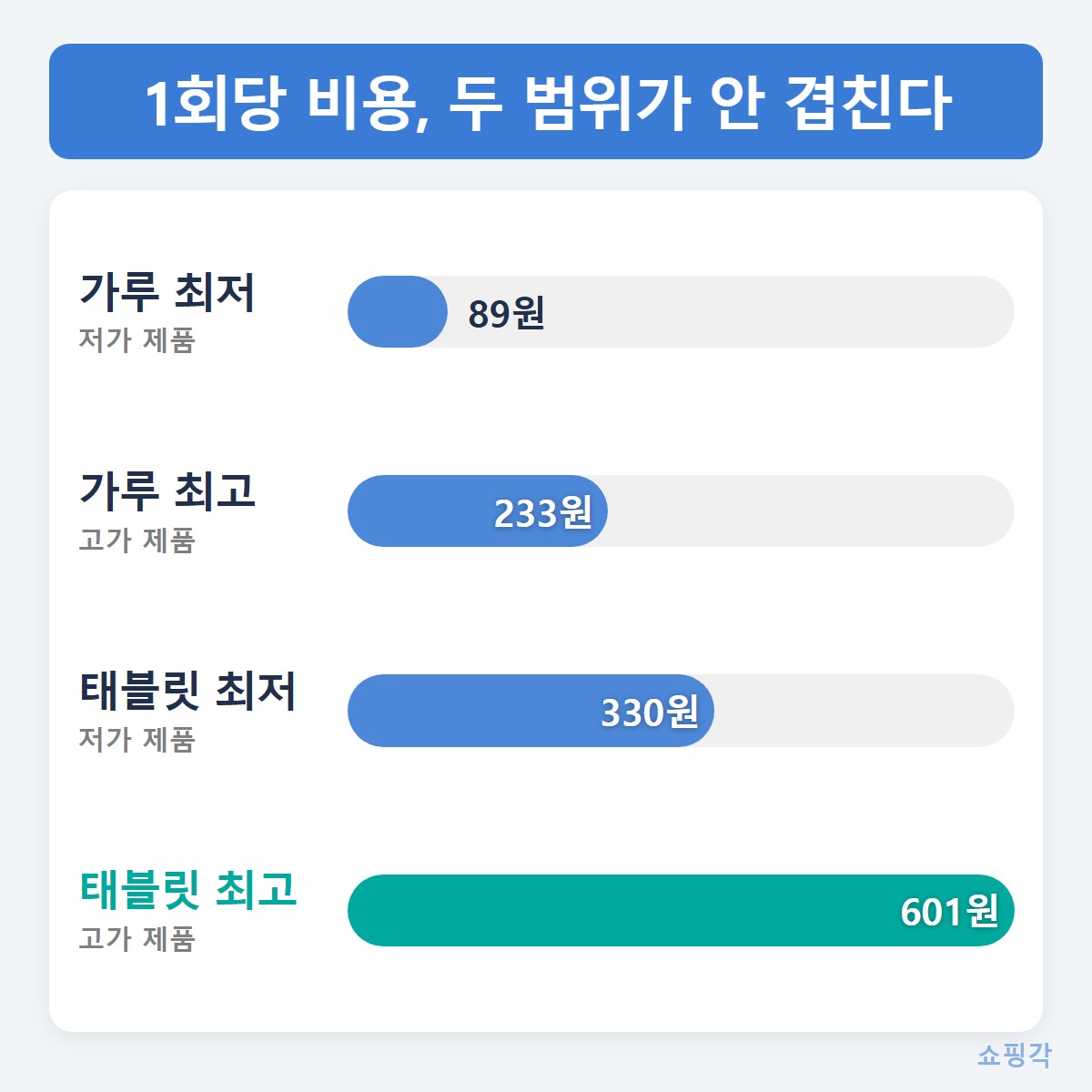 비용비교